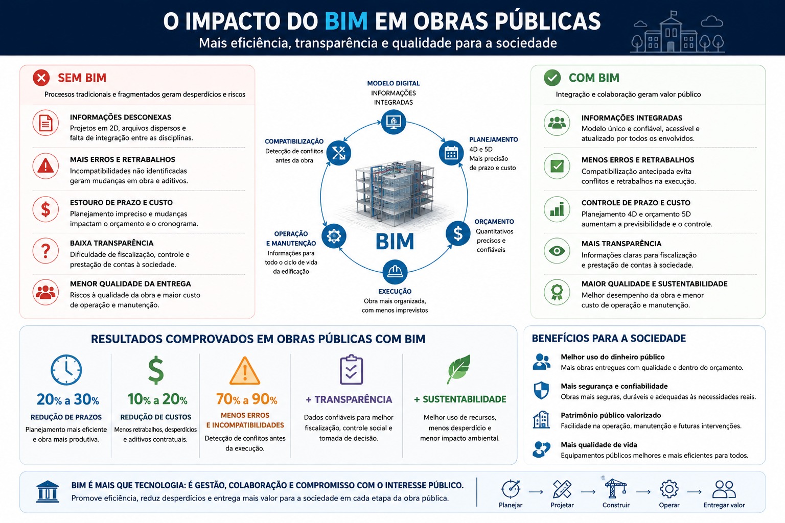 O impacto do BIM em obras públicas: comparação entre processos sem BIM e com BIM, com redução de 20% a 30% nos prazos, 10% a 20% nos custos e 70% a 90% menos erros e incompatibilidades.