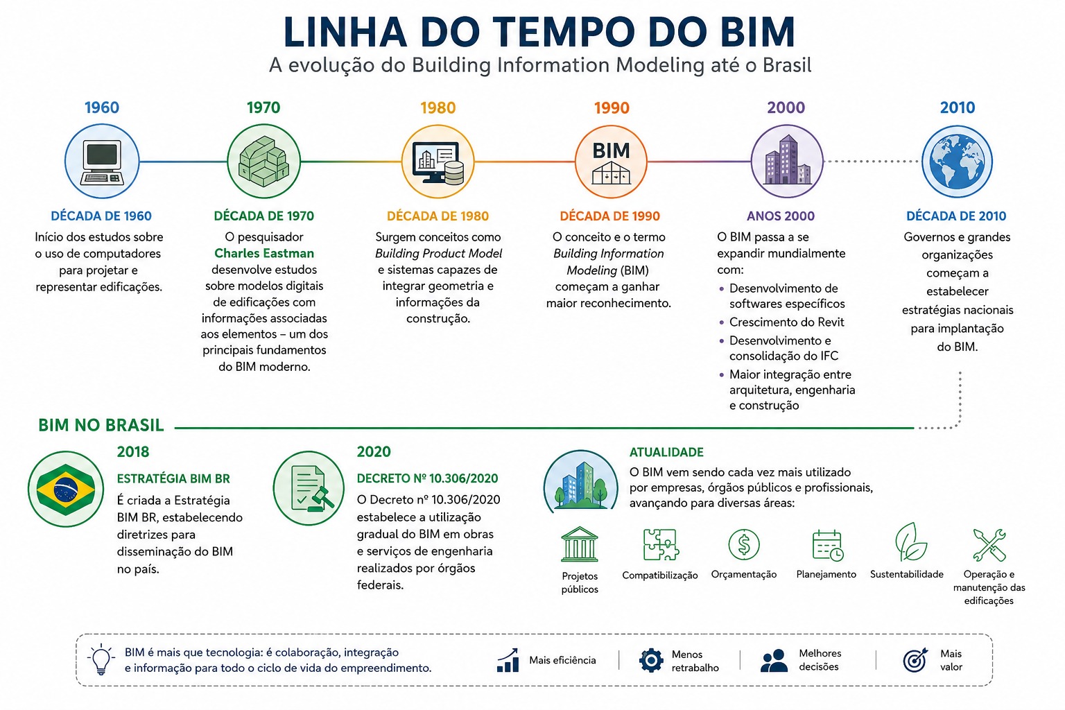 Linha do tempo do BIM: a evolução do Building Information Modeling até o Brasil, da década de 1960 à Estratégia BIM BR e ao Decreto nº 10.306/2020.